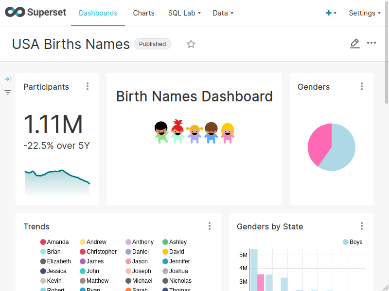 Superset dashboard showing birth names